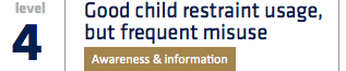 Good child restrain law, but frecuent misuse. Awareness & Information